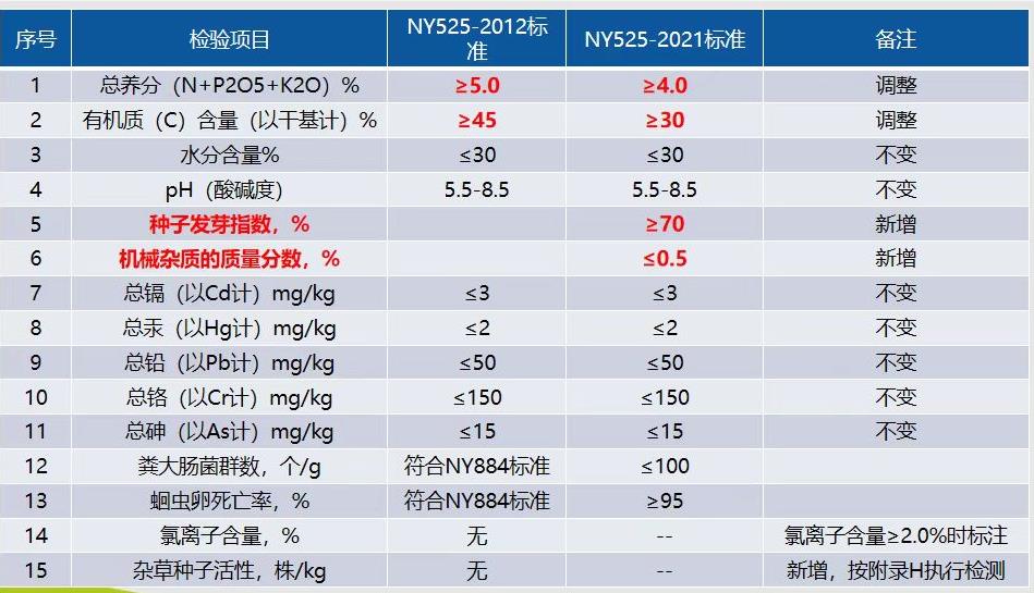 �ЙC���˜�NY/T 525-2021�c2012�f�˜���ʲô�^�e��